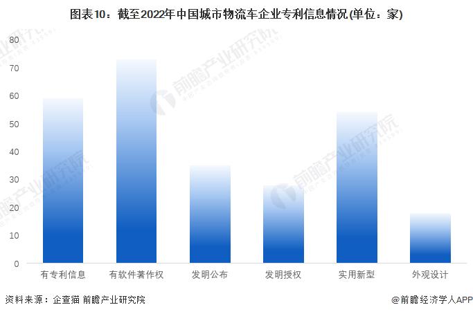 收藏！《2022年中国城市物流车企业大数据全景图谱》(附企业数量、企业竞争、企业投融资等)