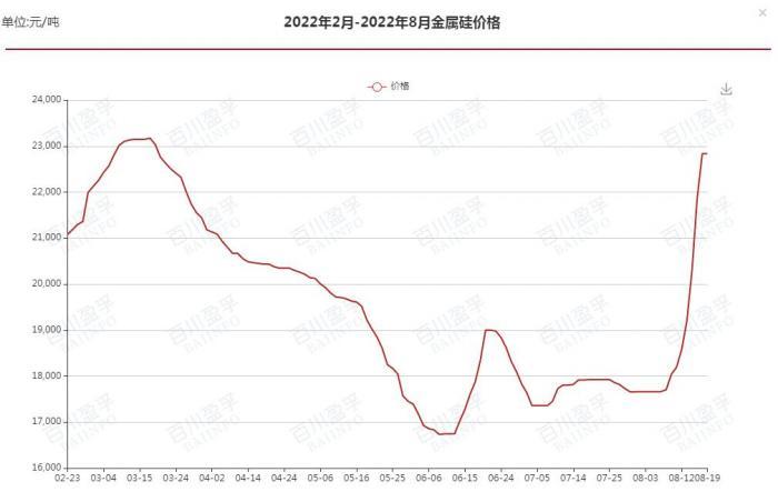 四川限电、新疆疫情扰动，金属硅大涨29%拉高有机硅、多晶硅成本