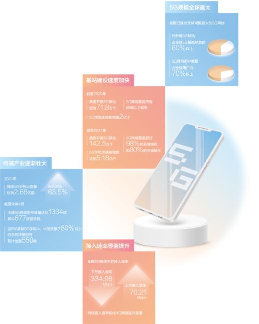 我国已建成全球规模最大的5G网络 5G移动电话用户达4.75亿户