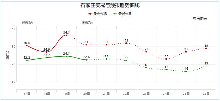 大雨+暴雨！河北大范围降雨马上到！石家庄、沧州、张家口、保定、邢台……