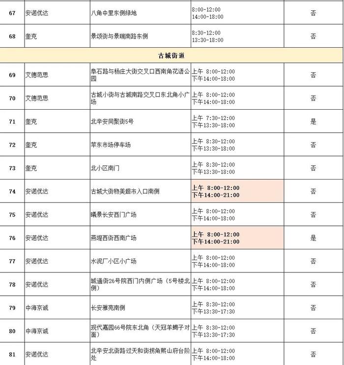 部分点位延长服务时间！北京石景山114家常态化核酸采样点清单来了