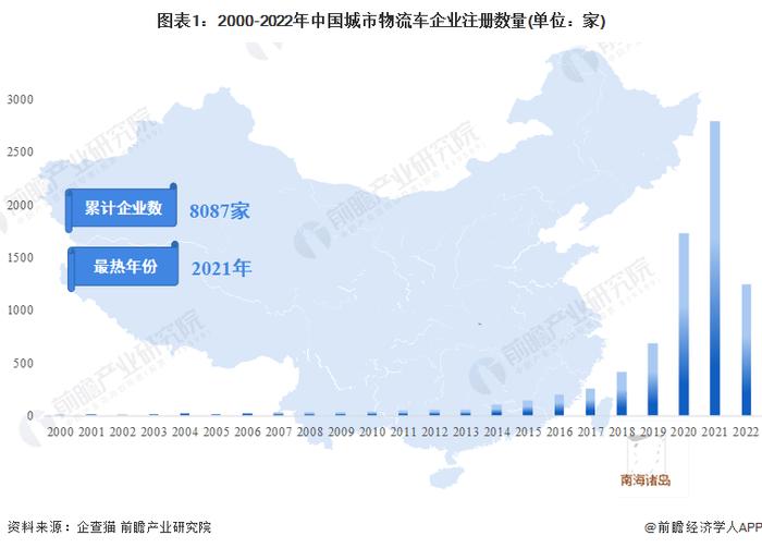 收藏！《2022年中国城市物流车企业大数据全景图谱》(附企业数量、企业竞争、企业投融资等)