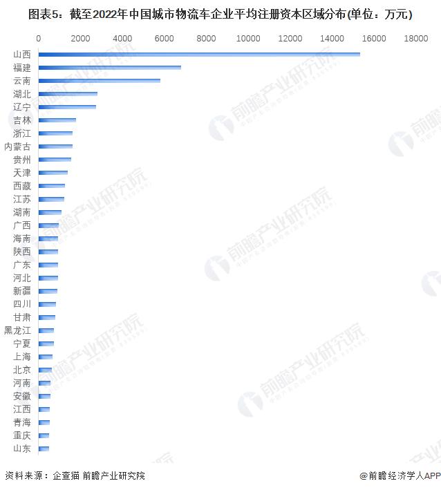 收藏！《2022年中国城市物流车企业大数据全景图谱》(附企业数量、企业竞争、企业投融资等)