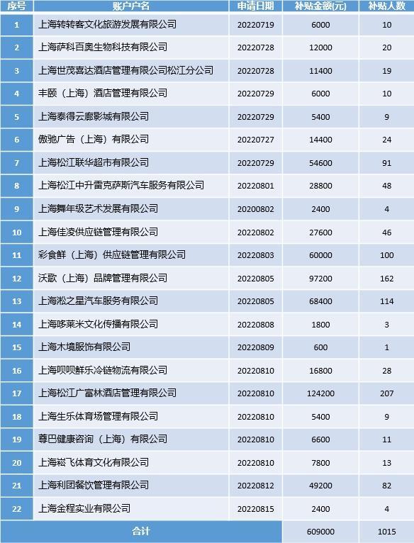 松江区关于对本区受疫情影响较大的困难行业企业给予稳就业补贴公示