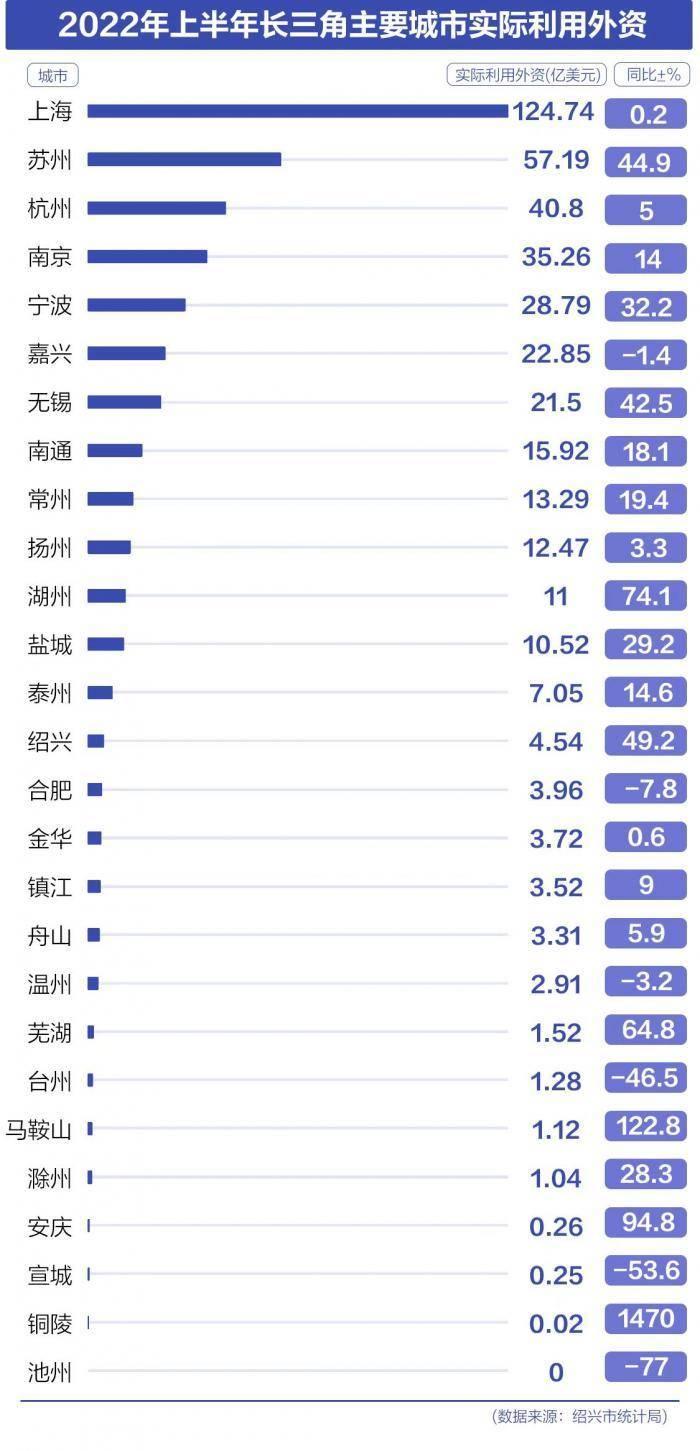 上半年长三角招商引资“成绩单”：27城实际利用外资总额近429亿美元，多地实现“双过半”目标