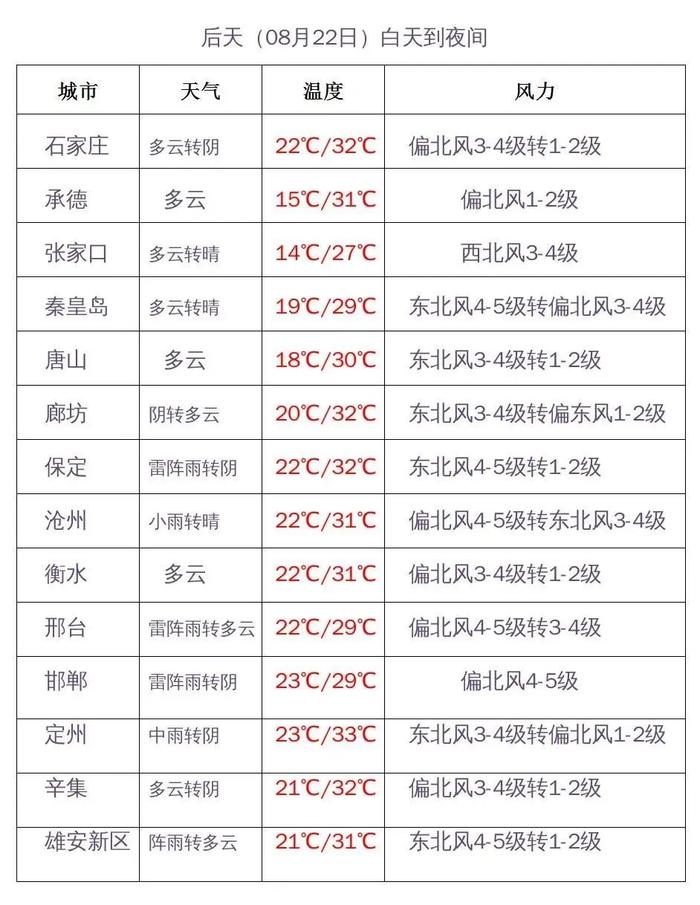 大雨+暴雨！河北大范围降雨马上到！石家庄、沧州、张家口、保定、邢台……