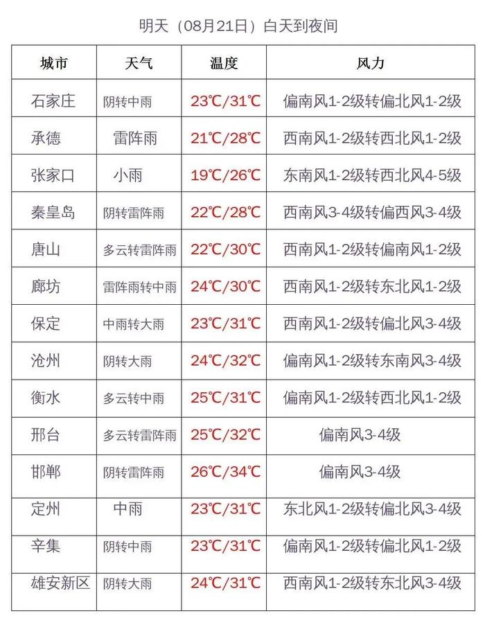 大雨+暴雨！河北大范围降雨马上到！石家庄、沧州、张家口、保定、邢台……