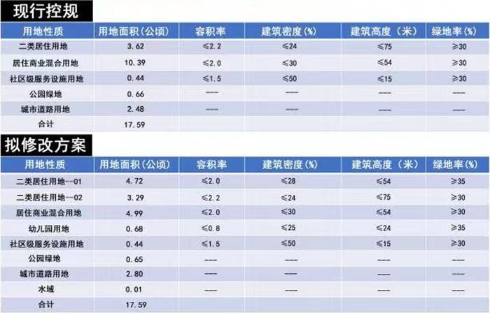 规划调整方案公示！涉及这三个区域