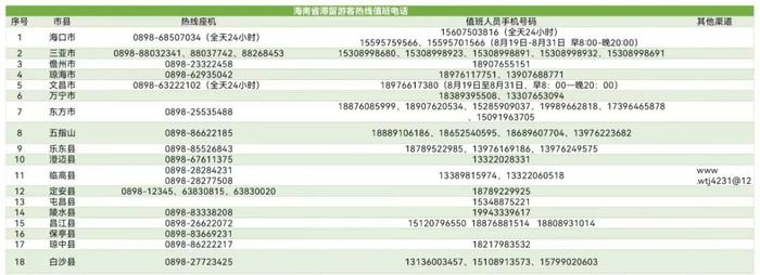 海南发布最新版滞留游客热线值班电话