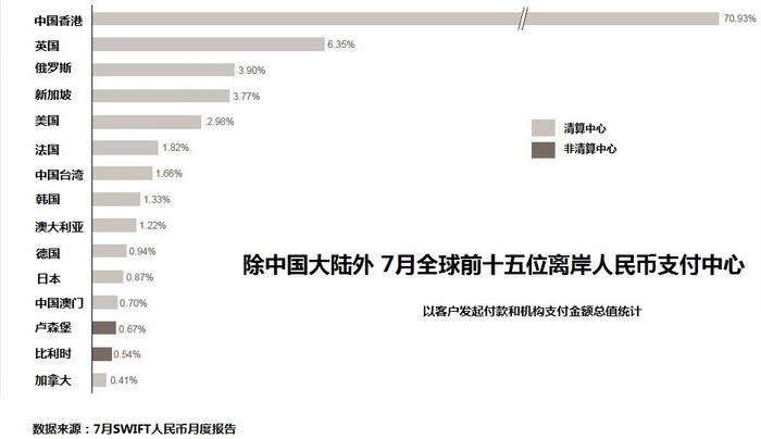 俄罗斯加速去美元 迅速跃升第三大离岸人民币支付市场