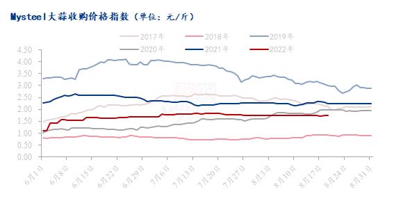 Mysteel解读：无芽蒜采购收官，大蒜库存创新高情况下未来减种预期如何