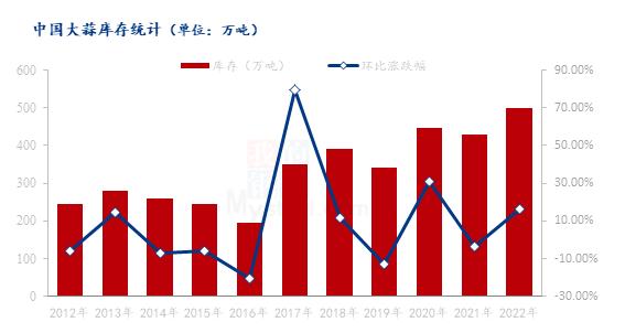 Mysteel解读：无芽蒜采购收官，大蒜库存创新高情况下未来减种预期如何