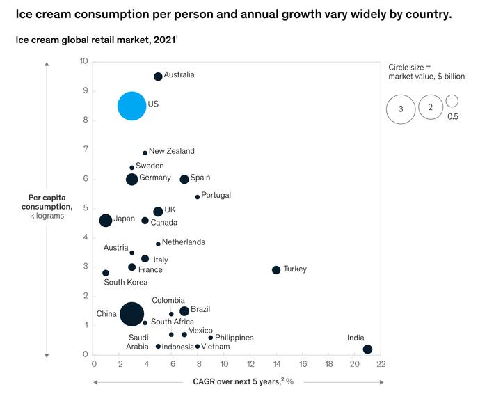 麦肯锡：美国人平均每年购买超过16磅冰淇淋