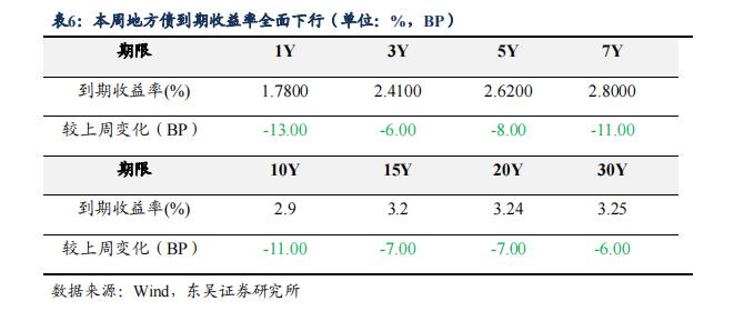 根据 7 月债券托管量看不同机构持仓特征 | 周观（2022年32期）20220821