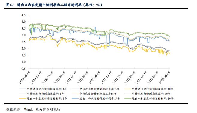 根据 7 月债券托管量看不同机构持仓特征 | 周观（2022年32期）20220821