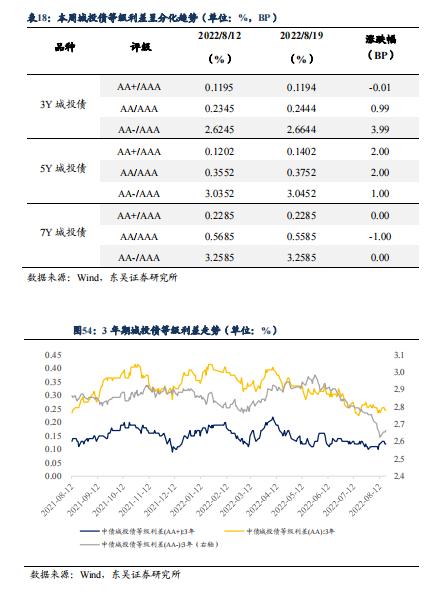 根据 7 月债券托管量看不同机构持仓特征 | 周观（2022年32期）20220821