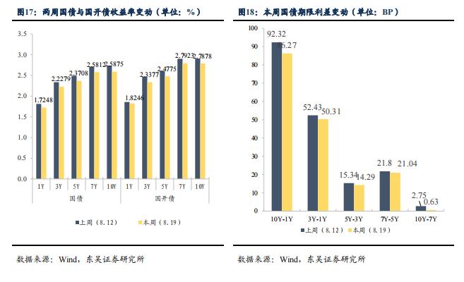 根据 7 月债券托管量看不同机构持仓特征 | 周观（2022年32期）20220821