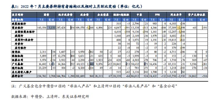 根据 7 月债券托管量看不同机构持仓特征 | 周观（2022年32期）20220821