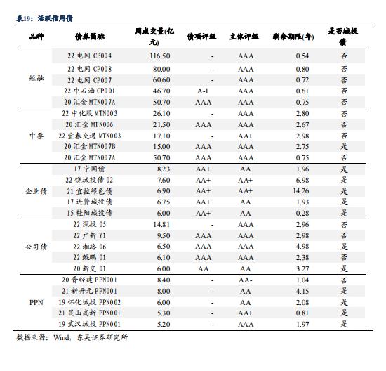 根据 7 月债券托管量看不同机构持仓特征 | 周观（2022年32期）20220821