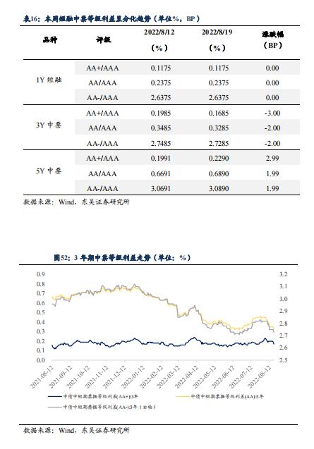 根据 7 月债券托管量看不同机构持仓特征 | 周观（2022年32期）20220821