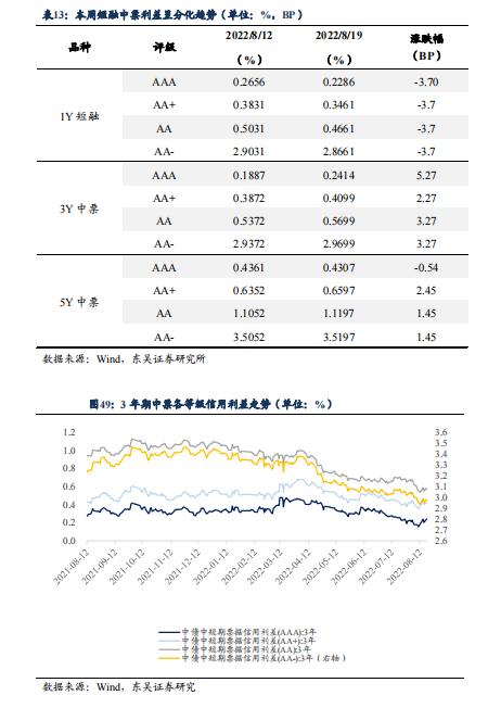 根据 7 月债券托管量看不同机构持仓特征 | 周观（2022年32期）20220821