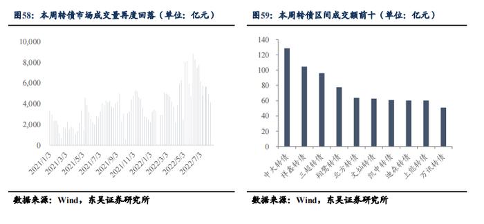 根据 7 月债券托管量看不同机构持仓特征 | 周观（2022年32期）20220821