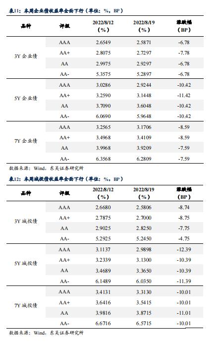 根据 7 月债券托管量看不同机构持仓特征 | 周观（2022年32期）20220821