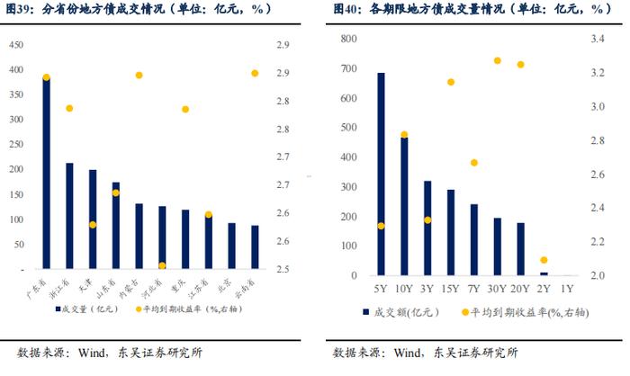 根据 7 月债券托管量看不同机构持仓特征 | 周观（2022年32期）20220821