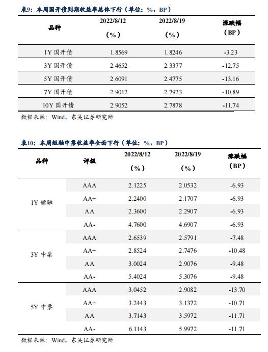 根据 7 月债券托管量看不同机构持仓特征 | 周观（2022年32期）20220821