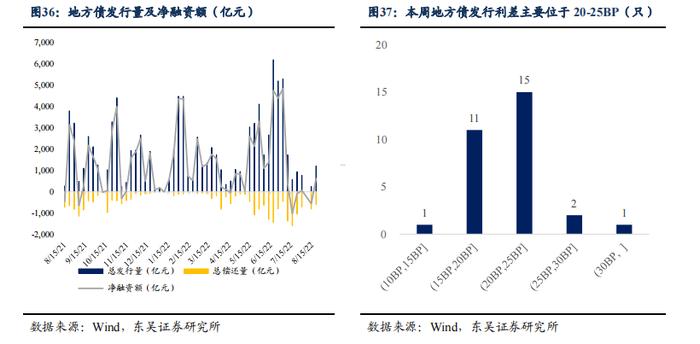 根据 7 月债券托管量看不同机构持仓特征 | 周观（2022年32期）20220821