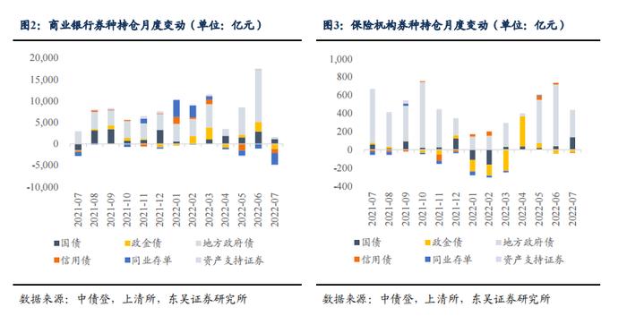 根据 7 月债券托管量看不同机构持仓特征 | 周观（2022年32期）20220821