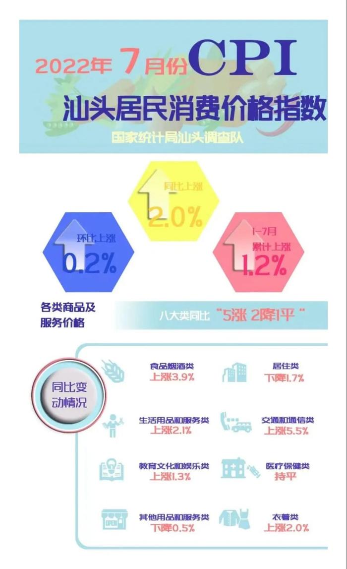 汕头7月CPI同比上涨2.0%，八大类商品及服务价格“五涨一平二跌”