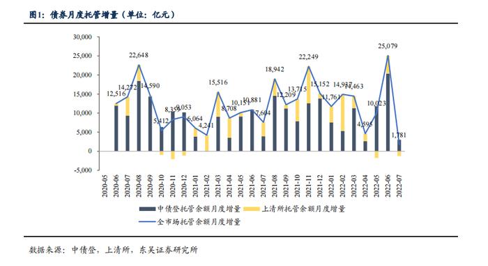 根据 7 月债券托管量看不同机构持仓特征 | 周观（2022年32期）20220821