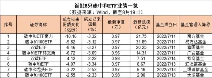 首批8只碳中和ETF“满月”表现欠佳 份额净值双降 未来仍有投资价值