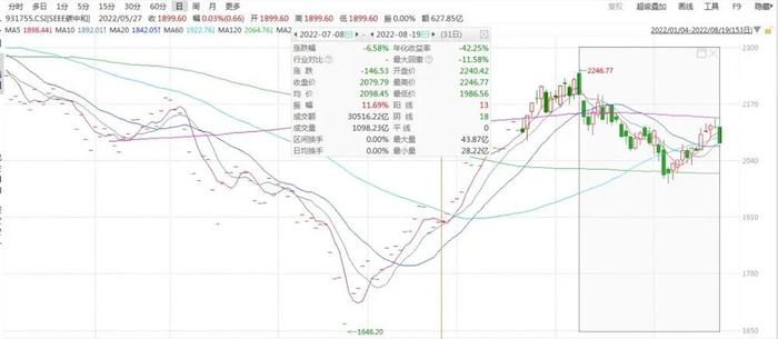 首批8只碳中和ETF“满月”表现欠佳 份额净值双降 未来仍有投资价值