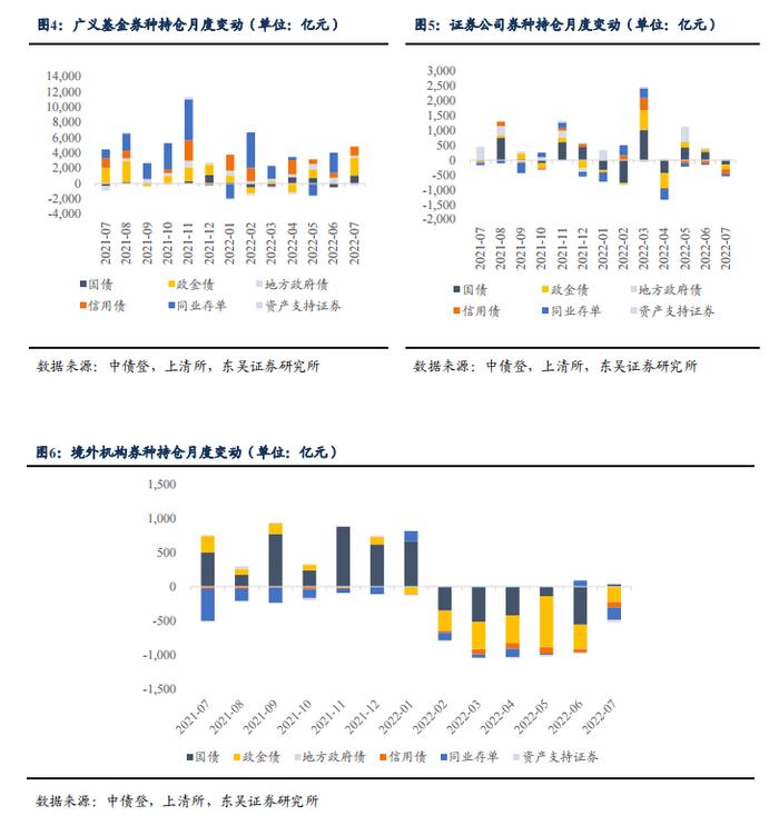 根据 7 月债券托管量看不同机构持仓特征 | 周观（2022年32期）20220821