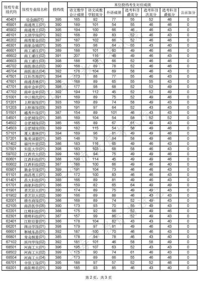 沪2022年本科普通批次平行志愿院校专业组投档分数线（第二次征求志愿）公布