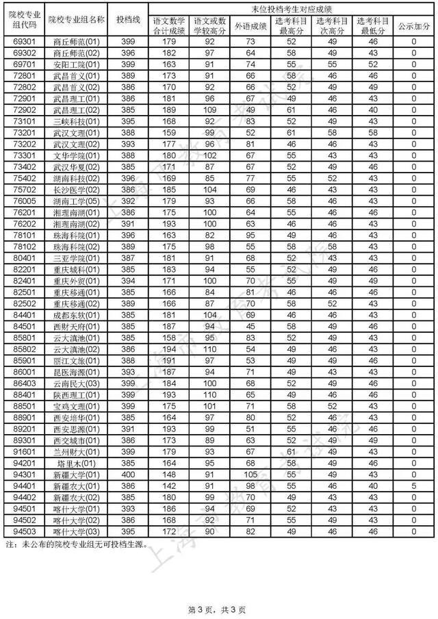 沪2022年本科普通批次平行志愿院校专业组投档分数线（第二次征求志愿）公布