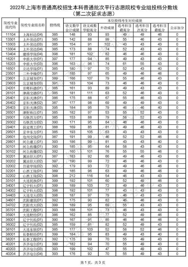 沪2022年本科普通批次平行志愿院校专业组投档分数线（第二次征求志愿）公布