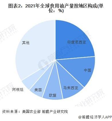 2022年全球食用油市场供给现状分析 印尼食用油产量规模稳坐世界第一【组图】