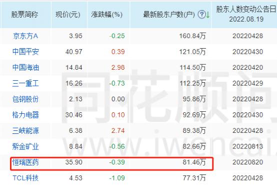 断崖式下跌！“医药茅”恒瑞医药部分集采品种收入大降88%