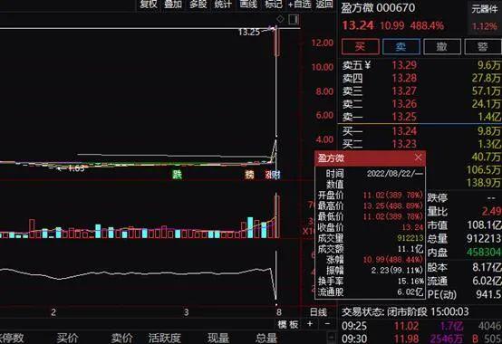 翔嫂、中信被打脸？锂矿板块午后大涨！盈方微恢复上市暴涨近5倍