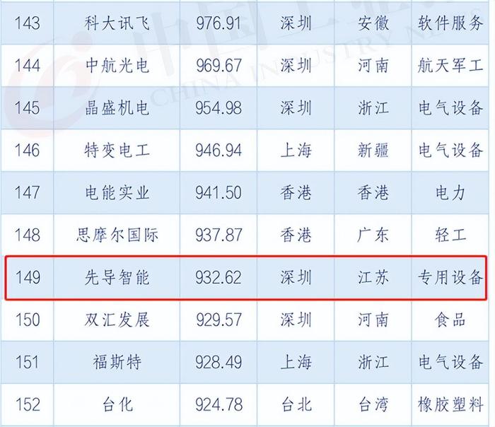 先导智能荣登2022中国工业企业市值榜单“制造业专用设备”第一