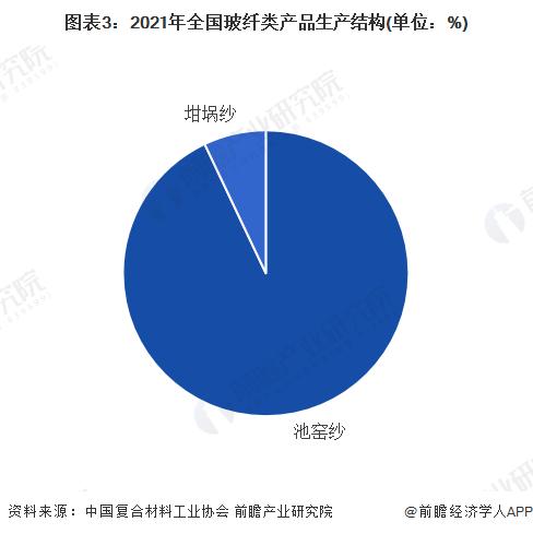 2022年中国复合材料行业上游玻璃纤维市场现状及竞争格局分析 营收同比增速超20%【组图】