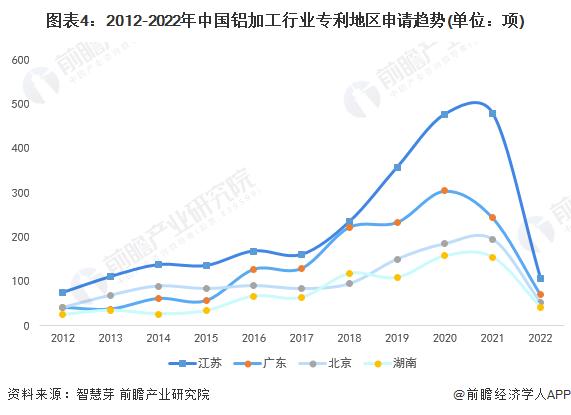 收藏！2022年中国铝加工行业技术竞争格局(附区域申请分布、申请人排名、专利申请集中度等)