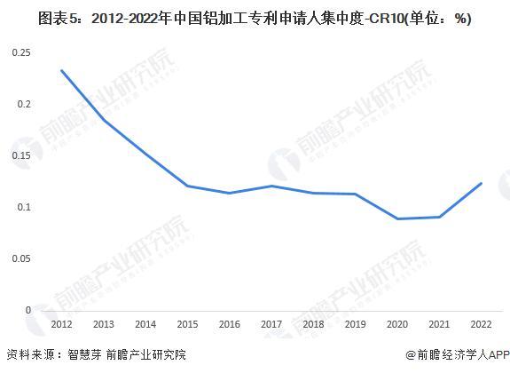 收藏！2022年中国铝加工行业技术竞争格局(附区域申请分布、申请人排名、专利申请集中度等)