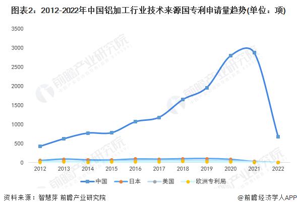 收藏！2022年中国铝加工行业技术竞争格局(附区域申请分布、申请人排名、专利申请集中度等)