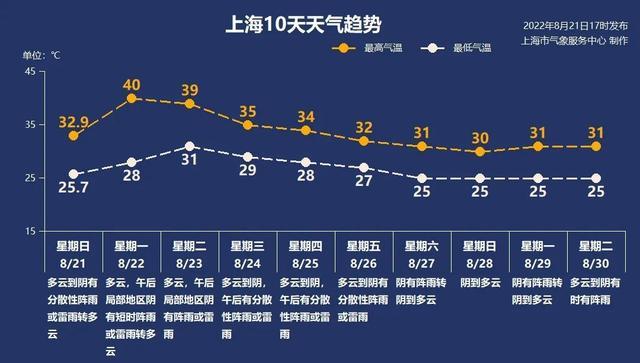 高温橙色预警来了！但有个凉快的消息：本周40℃→35℃→30℃