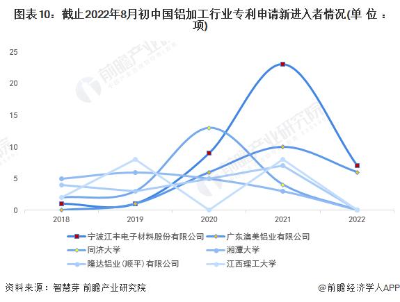 收藏！2022年中国铝加工行业技术竞争格局(附区域申请分布、申请人排名、专利申请集中度等)