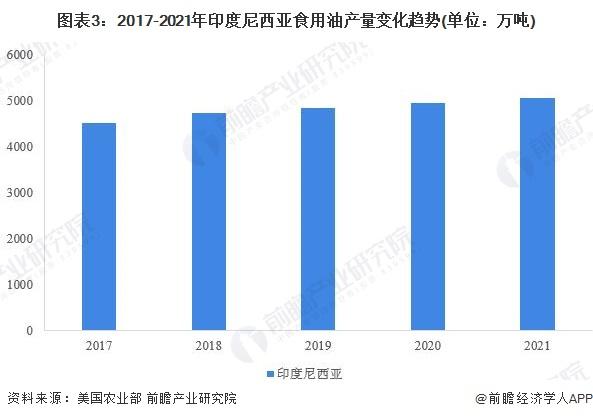 2022年全球食用油市场供给现状分析 印尼食用油产量规模稳坐世界第一【组图】